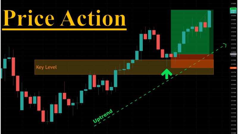 Price Action Trading - Phương pháp giao dịch forex tốt nhất 