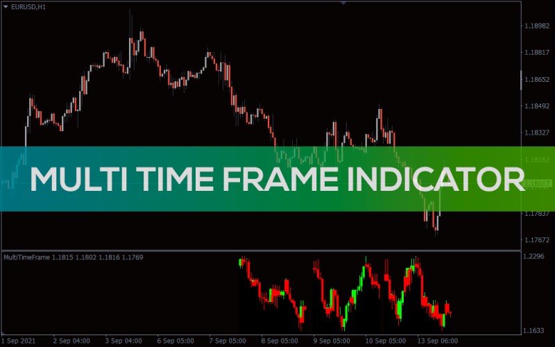 Kỹ thuật Multiple Time Frame (MTF)