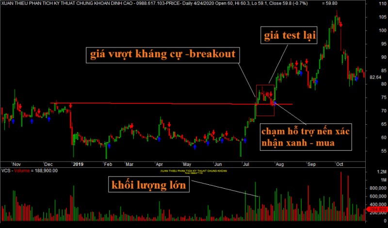 Phương pháp giao dịch forex - Breakout Trading