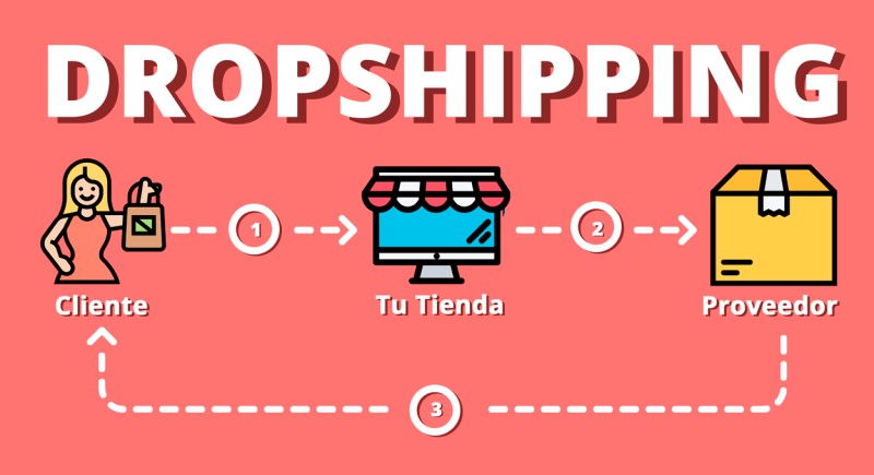 Dropshipping là một trong những các cách kiếm tiền online uy tín