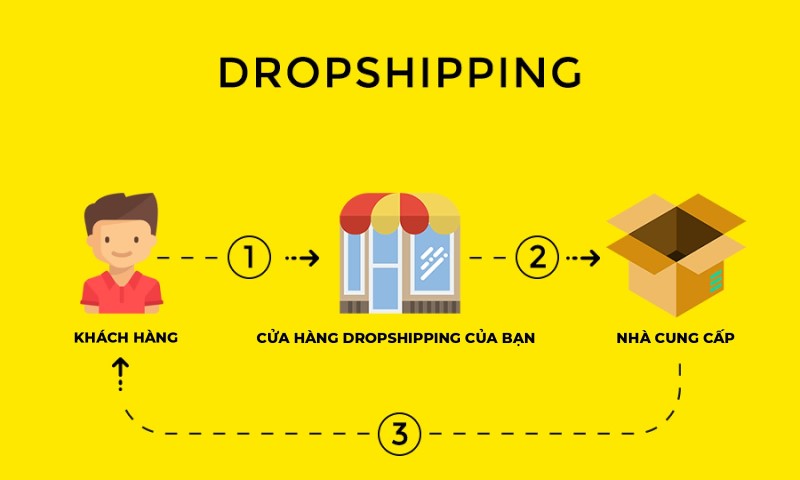 Kinh doanh Dropshipping là một sự lựa chọn hàng đầu trong việc kinh doanh trực tuyến