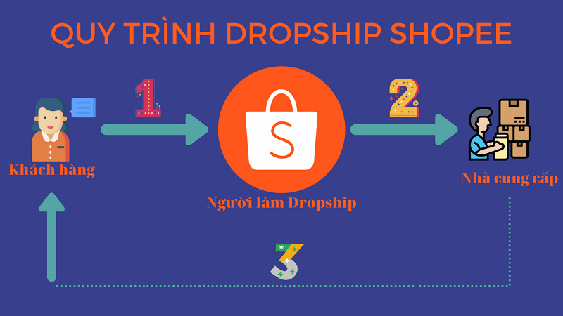 Shopee Việt Nam hiện đang là một trong những nền tảng hàng đầu cho kinh doanh Dropshipping