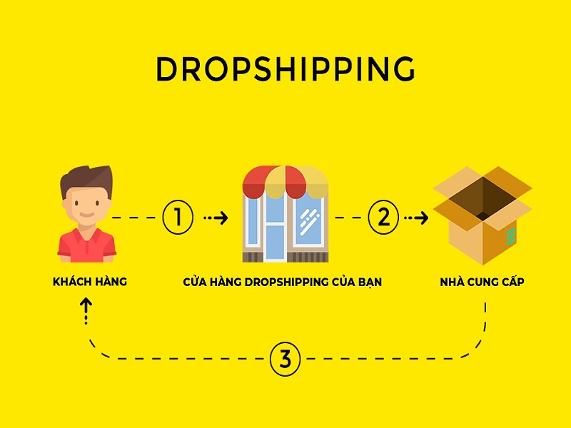 Dropshipping là phương thức kinh doanh mà người bán hàng không cần phải tự quản lý kho hàng hoặc xử lý việc vận chuyển sản phẩm